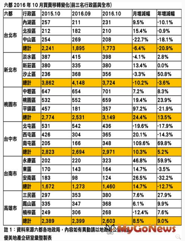 6度十月房地交易，北熱難冷