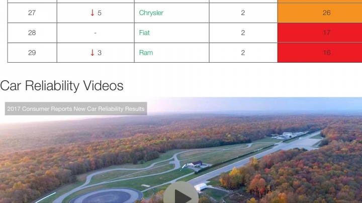 2017美國消費者報告最可靠汽車品牌調查報告