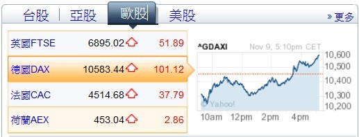 今天(11/9)亞股是在裝肖維嗎?