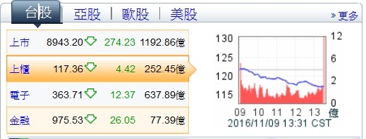 今天(11/9)亞股是在裝肖維嗎?