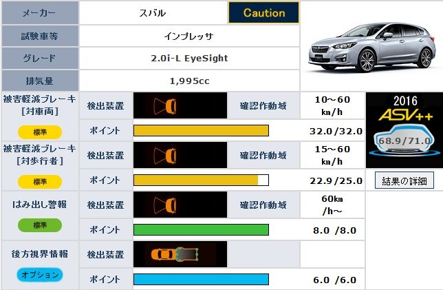 不需要對 Eyesight 有太高的崇拜了，各家都已經追上來了，Mazda 3 的 SCBS+SBS 甚至成績比 Impreza 的 Eyesight 好