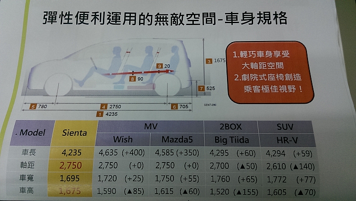 【新世代休旅 TOYOTA SIENTA】試駕會心得分享