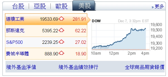 美股、歐股大漲