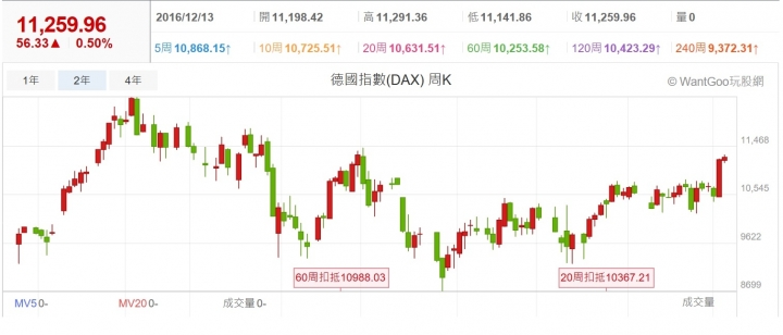 週三美國FED會議後之台股走向預測