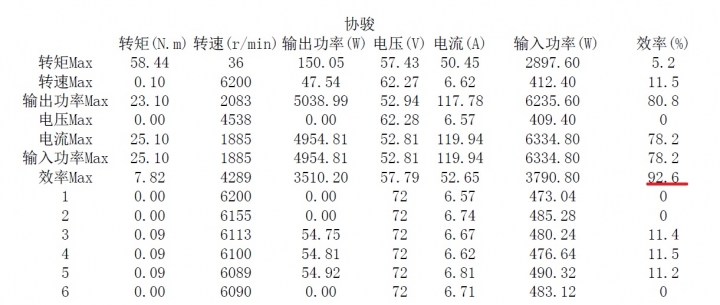 電動車馬達開發合作