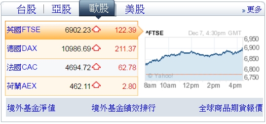美股、歐股大漲