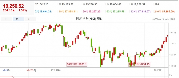 週三美國FED會議後之台股走向預測
