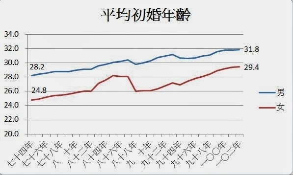 看完這張開銷表結婚率、生育率少一半