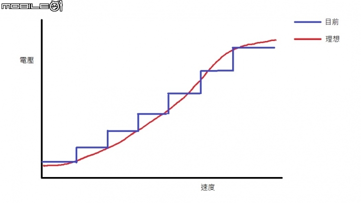 電動腳踏車調速轉把