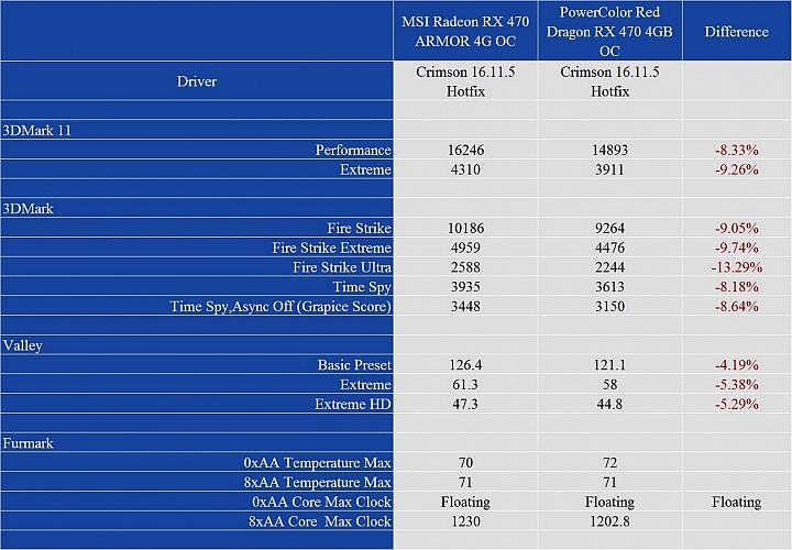 平價 RX470 比拚，撼訊紅龍版 RX470 4GB 對決微星鎧甲虎 RX470 Armor 4GB