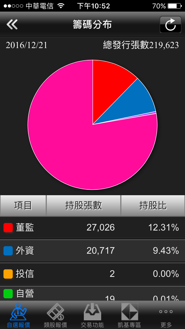 股票中的持股比例