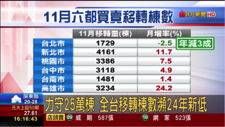 關於六都的11月買賣轉移棟數