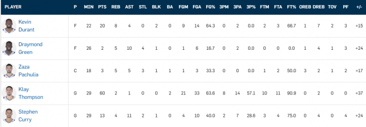 今天的Klay Thompson 太神啦！29分鐘砍60分！
