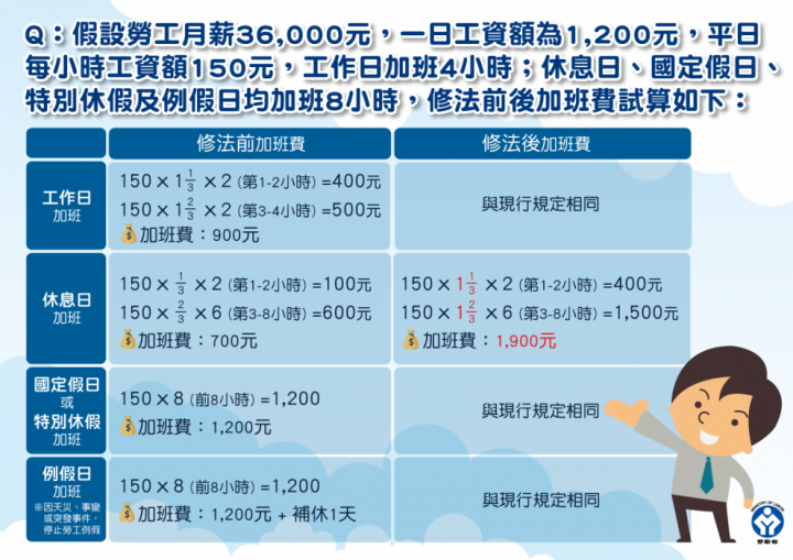 勞基新法你真的覺得薪水會變高?