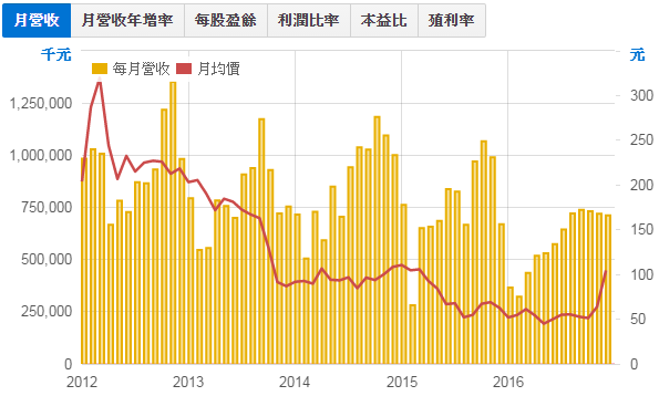 玉晶光(3406)的財報分析