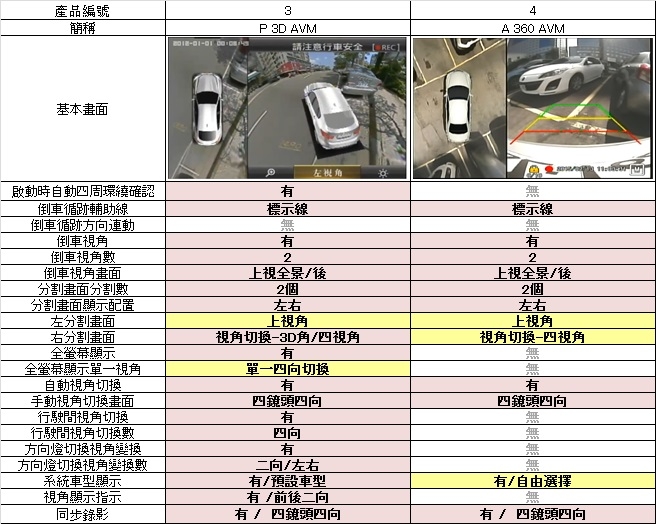 汽車環景系統 AVM 比較心得參考