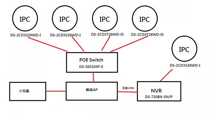 海康NVR 線路請益