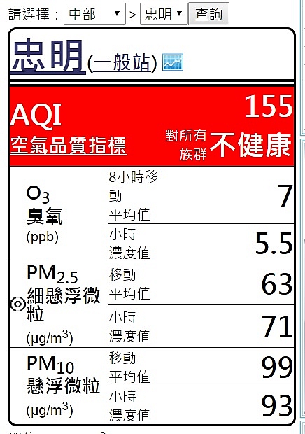 台中市區空氣品質正式超越雲林六輕麥寮