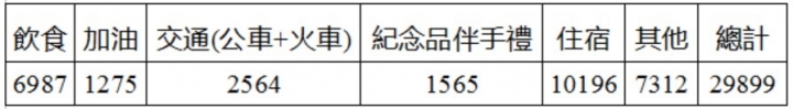 ［2014機車環島］前言：旅行的意義、環島路線&開銷