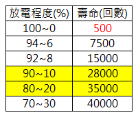 《TESLA知識家 #2》鋰電池基本特性／電動車充電建議