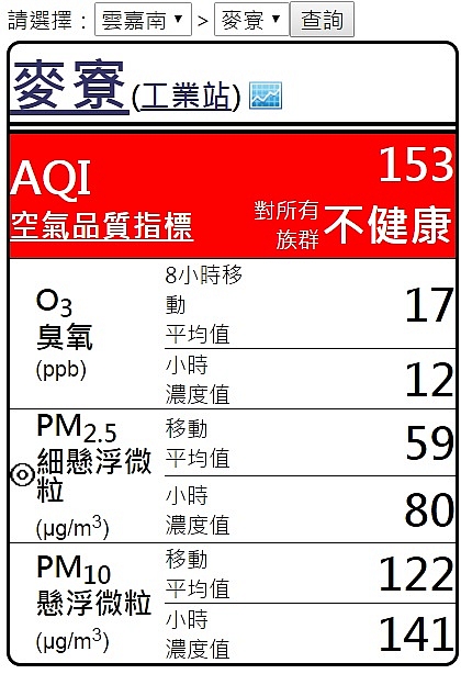 台中市區空氣品質正式超越雲林六輕麥寮