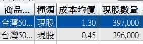 農曆封關前靠這二檔翻倍了 0050認購權證