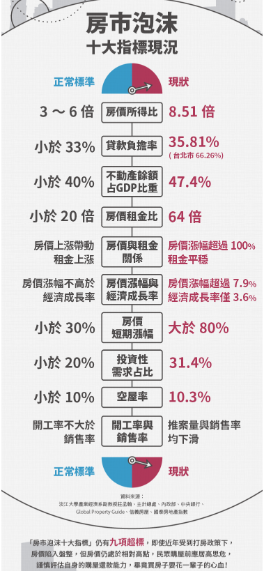 好恐怖~~房價泡沫指標看起來房市要崩了!!!