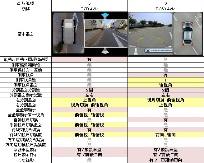 汽車環景系統 AVM 比較心得參考
