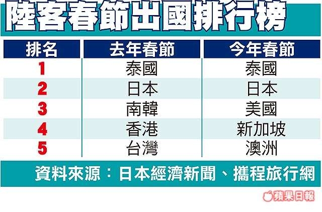 原來大陸人比較喜歡去～～～～泰國！！！