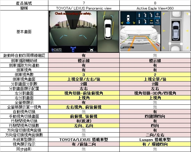 汽車環景系統 AVM 比較心得參考