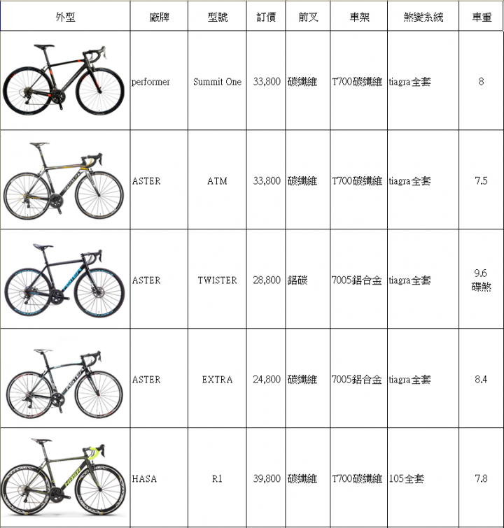 分享我最近整理的3萬左右公路車