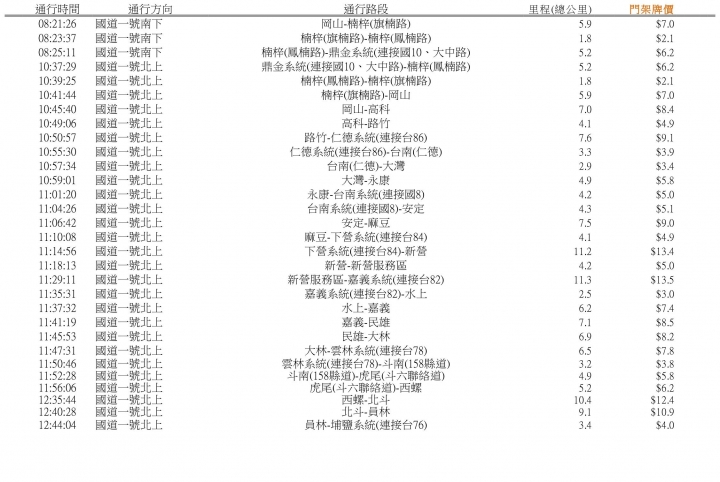 Etag試算問題...消失的里程??