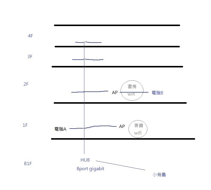 自家網路規劃討論