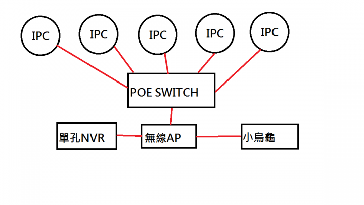 海康NVR 線路請益