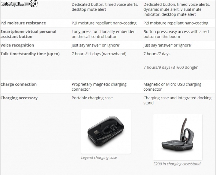 Plantronics Voyager 5200+充電盒 開箱