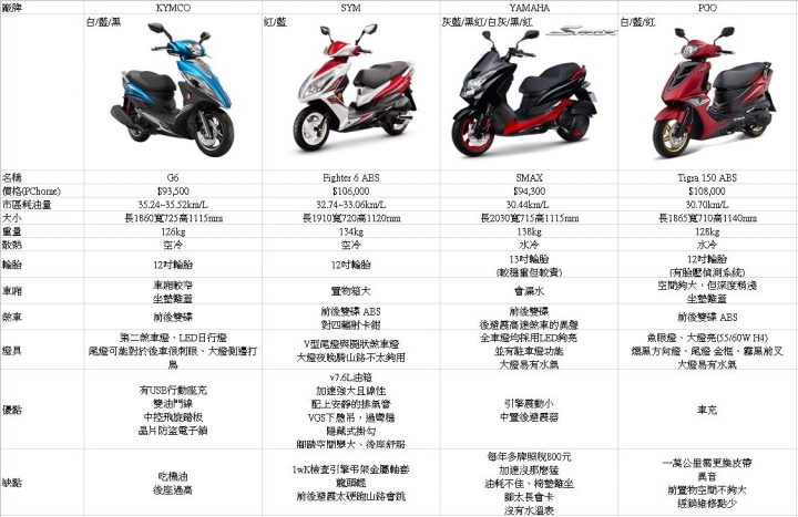 150機車的選擇