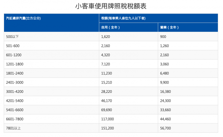 台灣電動車的牌照稅是要嚇死人嗎