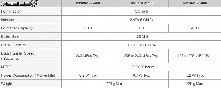 把資料存好存滿 Toshiba為NAS裝置推出8TB N300系列硬碟