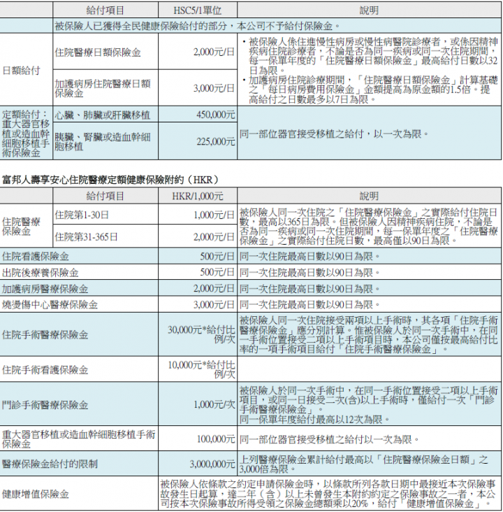 22歲醫療險保單