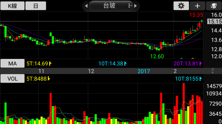1802台玻的線型是不是要準備從底部起漲了？
