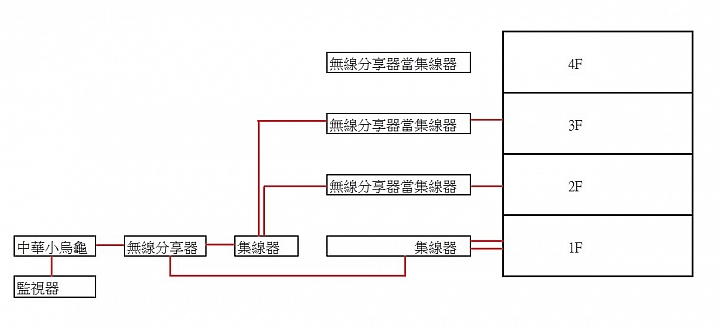 求助多層樓家用網路設定 (3~4層樓
