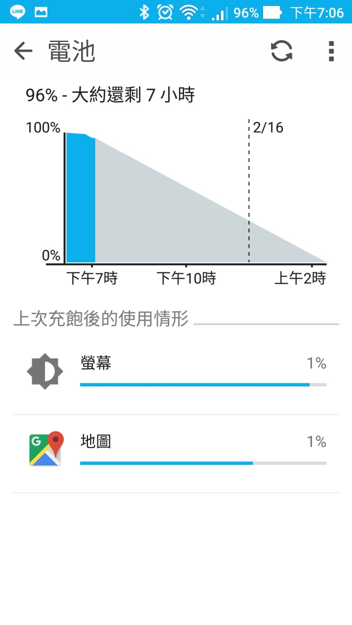 ASUS ZE552KL電源用量問題