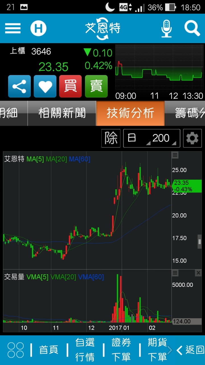 3646艾恩特，漂亮的三角收斂，往上還往下呢？
