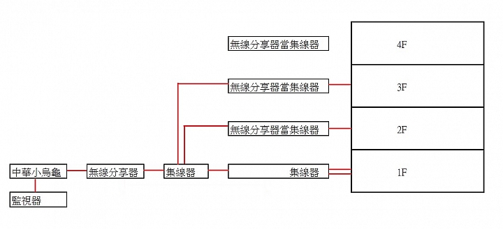 求助多層樓家用網路設定 (3~4層樓