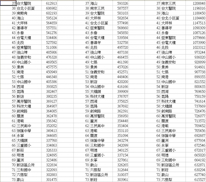 2017/01 台北捷運108站進出人次排名