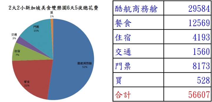 000/人~搭商務艙遊新加坡6天5夜~美食雙樂園