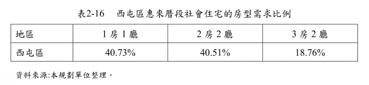 惠來厝社會住宅～追蹤進度