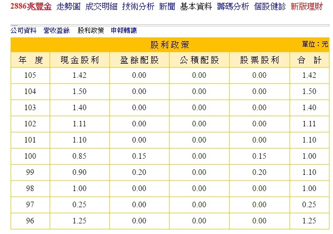 <存股>2886,今年配息 1.42