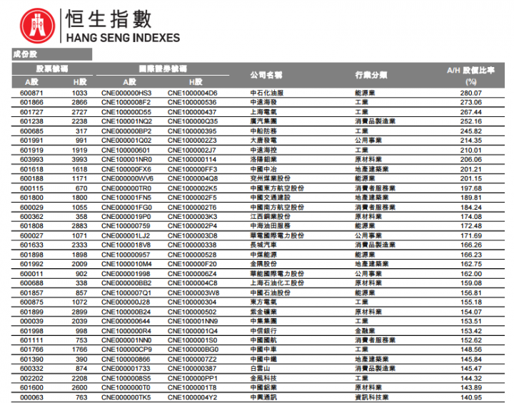 理專不告訴你的秘密 : 解謎中國四 AH折溢價之謎
