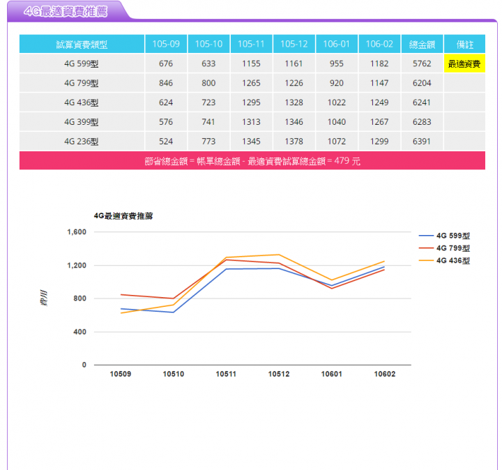 原本申辦中華電信436方案（4G 1.5G流量），後來發現每個月打8～900元，有什麼方法可以調整的，